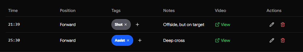 Image depicting the notes column alongside tags to provide context to clips